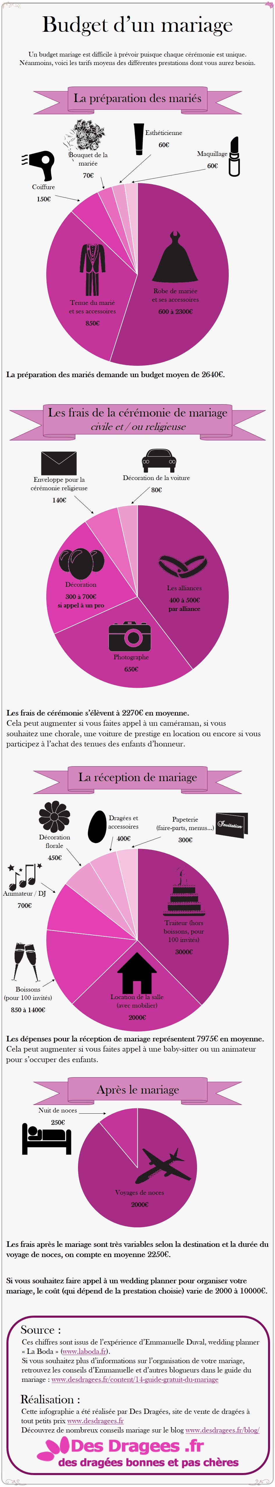 Infographie sur le budget d'un mariage
